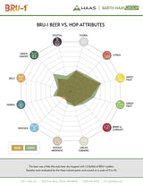 BRU-1 Hop Profile and Data Sheet